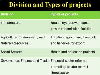 Division and Types of projects
Division Types of projects
Infrastructure Roads; hydropower plants;
power transmission facilities
Agriculture, Environment, and
Natural Resources
Irrigation; agriculture, livestock
and fisheries for export
Social Sectors Health and education projects
Governance, Finance and Trade Financial sector reforms
promoting greater market
liberalization
 