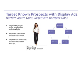 Target Known Prospects with Display Ads
Nurture Active Ones; Reactivate Dormant Ones
• Segment by buyer
stage, engagement
level and more
• Expand audiences for
improved acquisition
• Target email subscribes
and non-responders
with ads
Awareness
Interest
ResearchSelection
Decision
Name: Cindy
Buyer Stage: Research
 