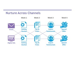 Nurture Across Channels
Week 1 Week 2 Week 3 Week 4
Email
Digital Ads
Getting
Started
Expert
Testimonials
Special
Offer
Tips &
Tricks
Getting
Started
Tips &
Tricks
Expert
Testimonials
Special
Offer
 