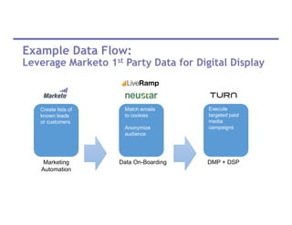 Example Data Flow:
Leverage Marketo 1st Party Data for Digital Display
Marketing
Automation
Data On-Boarding DMP + DSP
Create lists of
known leads
or customers
Match emails
to cookies
Anonymize
audience
Execute
targeted paid
media
campaigns
 