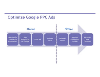 Optimize Google PPC Ads
Searches for
“Marketing
Automation”
Sees
Marketo Ad
On Google
Clicks Ad
Fills Out
Form
Receives
Demo
Becomes
Opportunity
in CRM
Becomes
New
Customer
Online Offline
 