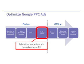Optimize Google PPC Ads
Searches for
“Marketing
Automation”
Sees
Marketo Ad
On Google
Clicks Ad
Fills Out
Form
Receives
Demo
Becomes
Opportunity
in CRM
Becomes
New
Customer
Online Offline
Advertiser optimizes ads
based on form fill
 