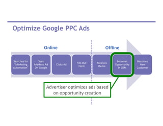 Optimize Google PPC Ads
Searches for
“Marketing
Automation”
Sees
Marketo Ad
On Google
Clicks Ad
Fills Out
Form
Receives
Demo
Becomes
Opportunity
in CRM
Becomes
New
Customer
Online Offline
Advertiser optimizes ads based
on opportunity creation
 
