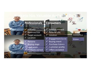 Marketo Has Valuable Audience Data
Professionals
 Industry
 Revenue/size
 Target account
 Location
Consumers
 Product interest
 Referral URL
 Location
 Persona
 Buying stage
 Lead score
 Products owned
 Engagement Score
 Buying intent
 Purchase history
 Customer profile
 Offers accepted
Anonymous
Known
 