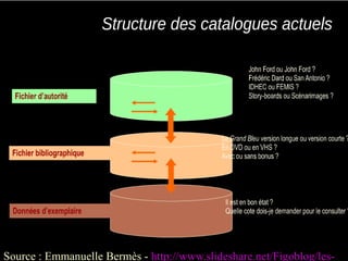 Source : Emmanuelle Bermès - http://www.slideshare.net/Figoblog/les-
 