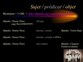 Sujet / prédicat / objet
Ressource = 1 URI = http://dbpedia.org/resource/Ninety-Three

dbpedia : Ninety-Three         rdf:type
         yago:Novel106367879

dbpedia : Ninety-Three         dcterms : creator            dbpedia : Victor Hugo

dbpedia : Ninety-Three         dcterms : created « 1874 »

dbpedia : Ninety-Three         skos:subject                 dbpedia : Category :
                                                            French revolution
 