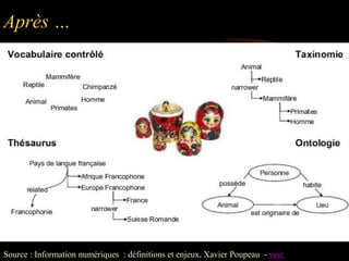 Après …




Source : Information numériques : définitions et enjeux, Xavier Poupeau - voir
 