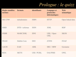 Prologue : le quizz
Règles modèles   formats         identifiants   Langages et     Web
normes                                          protocoles      sémantique
                                                informatiques

ISO 2709         métadonnées     ISBN           HTTP            Open linked data



ISBD             DTD / schémas   ISSN           XML             RDF


FRBR             MARCXML         ISNI           URL / Open      SKOS
                                                URL

FRAD             Dublin Core     DOI            Z3950           FOAF


AACR             EAD             ARK            SRU / SRW       Geoname


RDA              METS            URI / PURL     OAI-PMH         OWL
 