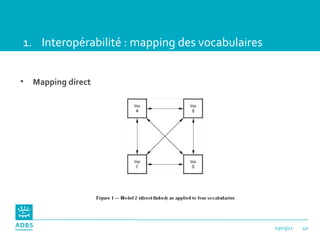<ul><li>Interopérabilité : mapping des vocabulaires </li></ul><ul><li>Mapping direct </li></ul>03/03/11 