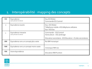 <ul><li>Interopérabilité : mapping des concepts </li></ul>25/03/11 EQ Equivalence  (sans préciser la nature) Eau EQ Water ...