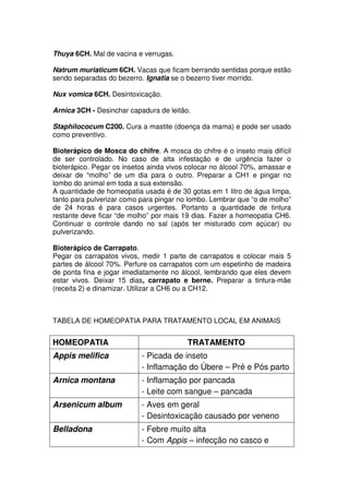 Thuya 6CH. Mal de vacina e verrugas.
Natrum muriaticum 6CH. Vacas que ficam berrando sentidas porque estão
sendo separadas do bezerro. Ignatia se o bezerro tiver morrido.
Nux vomica 6CH. Desintoxicação.
Arnica 3CH - Desinchar capadura de leitão.
Staphilococum C200. Cura a mastite (doença da mama) e pode ser usado
como preventivo.
Bioterápico de Mosca do chifre. A mosca do chifre é o inseto mais difícil
de ser controlado. No caso de alta infestação e de urgência fazer o
bioterápico. Pegar os insetos ainda vivos colocar no álcool 70%, amassar e
deixar de “molho” de um dia para o outro. Preparar a CH1 e pingar no
lombo do animal em toda a sua extensão.
A quantidade de homeopatia usada é de 30 gotas em 1 litro de água limpa,
tanto para pulverizar como para pingar no lombo. Lembrar que “o de molho”
de 24 horas é para casos urgentes. Portanto a quantidade de tintura
restante deve ficar “de molho” por mais 19 dias. Fazer a homeopatia CH6.
Continuar o controle dando no sal (após ter misturado com açúcar) ou
pulverizando.
Bioterápico de Carrapato.
Pegar os carrapatos vivos, medir 1 parte de carrapatos e colocar mais 5
partes de álcool 70%. Perfure os carrapatos com um espetinho de madeira
de ponta fina e jogar imediatamente no álcool, lembrando que eles devem
estar vivos. Deixar 15 dias, carrapato e berne. Preparar a tintura-mãe
(receita 2) e dinamizar. Utilizar a CH6 ou a CH12.
TABELA DE HOMEOPATIA PARA TRATAMENTO LOCAL EM ANIMAIS
HOMEOPATIA TRATAMENTO
Appis melifica - Picada de inseto
- Inflamação do Úbere – Pré e Pós parto
Arnica montana - Inflamação por pancada
- Leite com sangue – pancada
Arsenicum album - Aves em geral
- Desintoxicação causado por veneno
Belladona - Febre muito alta
- Com Appis – infecção no casco e
 