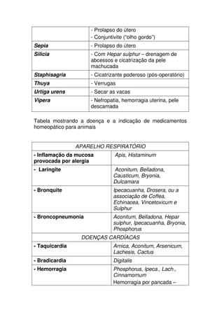 - Prolapso do útero
- Conjuntivite (“olho gordo”)
Sepia - Prolapso do útero
Silicia - Com Hepar sulphur – drenagem de
abcessos e cicatrização da pele
machucada
Staphisagria - Cicatrizante poderoso (pós-operatório)
Thuya - Verrugas
Urtiga urens - Secar as vacas
Vipera - Nefropatia, hemorragia uterina, pele
descamada
Tabela mostrando a doença e a indicação de medicamentos
homeopático para animais
APARELHO RESPIRATÓRIO
- Inflamação da mucosa
provocada por alergia
Apis, Histaminum
- Laringite Aconitum, Belladona,
Causticum, Bryonia,
Dulcamara
- Bronquite Ipecacuanha, Drosera, ou a
associação de Coffea,
Echinacea, Vincetoxicum e
Sulphur
- Broncopneumonia Aconitum, Belladona, Hepar
sulphur, Ipecacuanha, Bryonia,
Phosphorus
DOENÇAS CARDÍACAS
- Taquicardia Arnica, Aconitum, Arsenicum,
Lachesis, Cactus
- Bradicardia Digitalis
- Hemorragia Phosphorus, Ipeca., Lach.,
Cinnamomum
Hemorragia por pancada –
 