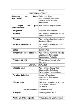 Arnica
SISTEMA DIGESTIVO
-Infecção na boca
(estomatite)
Belladona, Rhus
toxicodendron, Mercurius
(aftosa), Nitric acidum,
Kreosotum
- Língua de pau
(actinomicose)
Kali iodatum, Hepar sulphur
- Indigestão Lachesis, Nux vomica
- Acidose Nux vomica, Arsenicum album,
Veratrum álbum
- Alcalose Nux vomica, Arsenicum album,
Veratrum álbum
- Intoxicação alimentar Nux vomica, Arsenicum, Carbo
vegetabilis
- Cólica Colocynthes
- Timpanismo (vaca estufada) Nux vomica, Plumbum e Carbo
vegetabilis, Associados,
Lycopodium, Pulsatila
- Prolapso do reto Mercurius corrosivus, Lilium
tigrinum
SISTEMA URINÁRIO
- Infecção renal Nux vomica, Colocynthis,
Chamomilla, Belladona,
Lycopodium, Hepar sulphur
- Paralisia da bexiga Arnica e Hypericum
associados, Dulcamara,
Causticum
- Cálculo renal Berberis, Lycopodium, Acidum
benzoicum, Calcarea
carbônica
ÓRGÃO REPRODUTIVO FEMININO
- Prolapso Lilium tigrinum, Sepia
- Atonia uterina pós-parto Arnica, Sabina, Caulophyllum
 