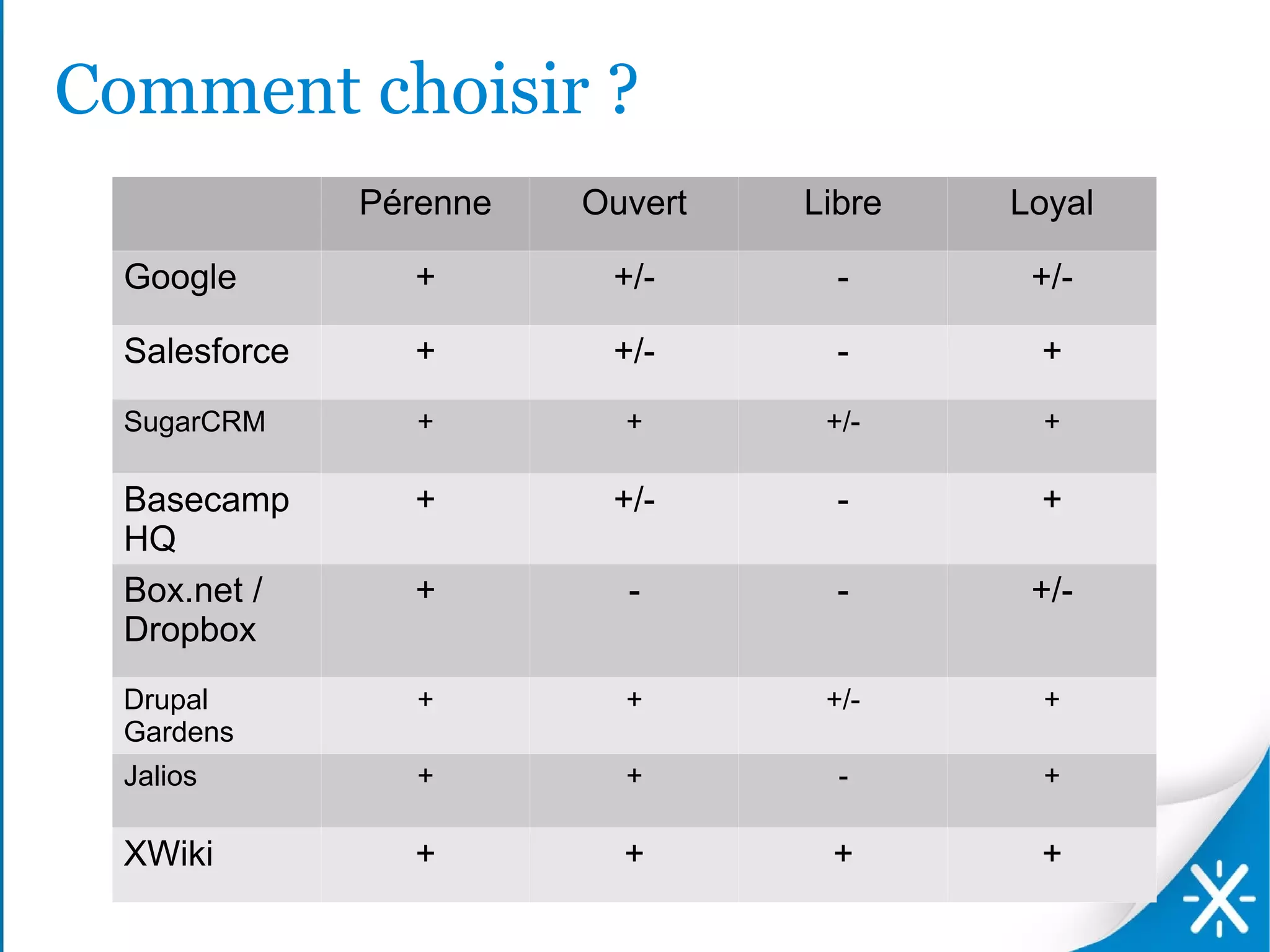 Comment choisir ?
               Pérenne   Ouvert   Libre   Loyal

  Google         +        +/-       -      +/-

  Salesforce     +        +/-       -      +
  SugarCRM        +        +       +/-     +

  Basecamp       +        +/-       -      +
  HQ
  Box.net /      +         -        -      +/-
  Dropbox
  Drupal          +        +       +/-     +
  Gardens
  Jalios          +        +        -      +

  XWiki          +         +       +       +
 