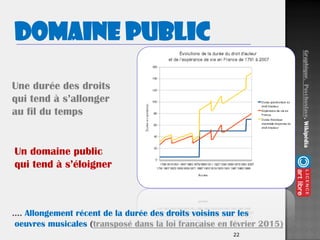 22
Graphique.Psychoslave.Wikipédia
Domaine public
Une durée des droits
qui tend à s’allonger
au fil du temps
Un domaine public
qui tend à s’éloigner
…. Allongement récent de la durée des droits voisins sur les
oeuvres musicales (transposé dans la loi française en février 2015)
 
