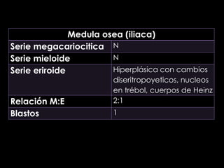 Medula osea (iliaca)
Serie megacariocitica N
N
Serie mieloide
Hiperplásica con cambios
Serie eriroide
Relación M:E
Blastos

diseritropoyeticos, nucleos
en trébol, cuerpos de Heinz
2:1

1

 