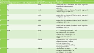 Pin NumberLabel Input/Output Description Required
Note: All control signals should have a high voltage from Vcc - 1.5 to 15V and a low voltage from 1.5V to -0.3V.
1 IN3 Input Analog data in. It is selected as
channel 3 by the multiplexer.
CBA = 011.
No, can tie to ground
2 IN4 Input Analog data in. It is on channel 4
of the multiplexer. CBA = 100.
No, can tie to ground
3 IN5 Input Analog data on channel 5 of the
multiplexer. CBA = 101.
No, can tie to ground
4 IN6 Input Analog data on channel 6 of the
multiplexer. CBA = 110.
No, can tie to ground
5 IN7 Input Analog data on channel 7 of the
multiplexer. CBA = 111.
No, can tie to ground
6 Start Input It is a control signal from the
FPGA, which tells the converter
when to start a conversion. It is
a pulse of at least 100ns in
width.
Yes
7 EOC Output Signal from the ADC. It goes low
when a conversion is started
and high at the end of a
conversion. Users can look for a
rising edge transition.
Yes
8 2-5 Output This is a bit of the digital
converted output. Where 2-8 is
the LSB and 2 -1 is the MSB.
No
 