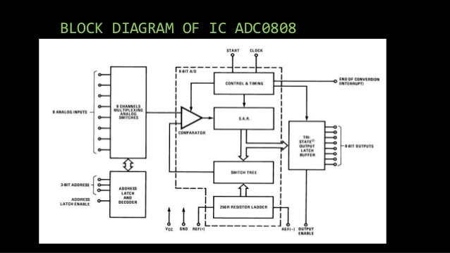 Interfacing technique with 8085- ADC[0808] 8051 adc block diagram 