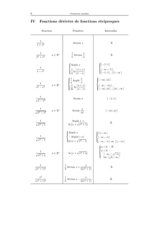 6 Primitives usuelles
IV Fonctions dérivées de fonctions réciproques
Fonction Primitive Intervalles
1
1 + x2
Arctan x R
1
a2 + x2
a ∈ R∗ 1
a
Arctan
x
a
R
1
1 − x2



Argth x
1
2
ln
1 + x
1 − x



] −1 ; 1 [
] −∞ ; −1 [ ,
] −1 ; 1 [ , ] 1 ; +∞ [
1
a2 − x2
a ∈ R∗



1
a
Argth
x
a
1
2a
ln
a + x
a − x



] −|a| ; |a| [
] −∞ ; −|a| [ ,
] −|a| ; |a| [ , ] |a| ; +∞ [
1
√
1 − x2
Arcsin x ] −1 ; 1 [
1
√
a2 − x2
a ∈ R∗
Arcsin
x
|a|
] −|a| ; |a| [
1
√
x2 + 1
Argsh x =
ln x +
√
x2 + 1
R
1
√
x2 − 1



Argch x
− Argch (−x)
ln |x +
√
x2 − 1|



] 1 ; +∞ [
] −∞ ; −1 [
] −∞ ; −1 [ ou ] 1 ; +∞ [
1
√
x2 + a
a ∈ R∗
ln x +
√
x2 + a



a > 0 : R
a < 0 :
−∞ ; −
√
−a
ou ]
√
a ; +∞ [
1
(x2 + 1)2
1
2
Arctan x +
x
2(x2 + 1)
R
x2
(x2 + 1)2
1
2
Arctan x −
x
2(x2 + 1)
R
 