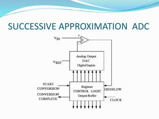 SUCCESSIVE APPROXIMATION ADC
 
