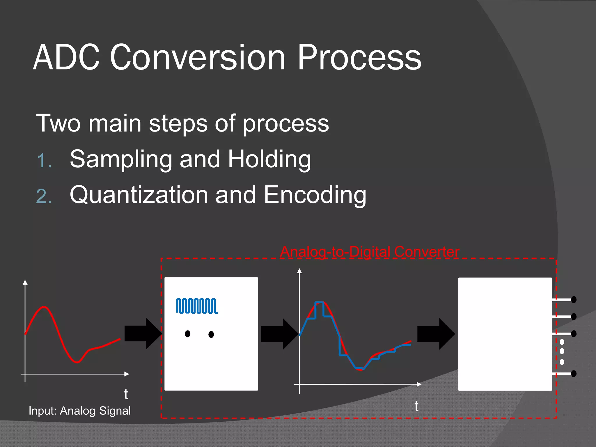 ADC Conversion Process
Two main steps of process
1. Sampling and Holding
2. Quantization and Encoding
t
tInput: Analog Signal
Sampling and
Hold
Quantizing
and
Encoding
Analog-to-Digital Converter
 