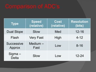 Comparison of ADC’s
Type
Speed
(relative)
Cost
(relative)
Resolution
(bits)
Dual Slope Slow Med 12-16
Flash Very Fast High 4-12
Successive
Approx
Medium –
Fast
Low 8-16
Sigma –
Delta
Slow Low 12-24
 