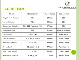 CORE TEAM Name Qualification Experience Designation Ghiyath F. Al Darsouni MBA 20 Years CEO Irfan A. Rehman MBA 12 Years COO Muhammad Mutiullah PRINCE2 Practitioner (UK) 17 Years COO Shahnawaz Fazal BSC 11 Years Creative Designer  Farooq Saleh PMP (USA) 16 Years Team Leader Tariq Muhammad M.E. (Engg. Mgmt.) 16 Years Project Leader Mirza Abdulla Baig B.E. (Civil) 40 Years Project Leader Naeem Saleh B.E. (Electronics) 17 Years Project Leader Syed Faisal Ahmed B.E. (Civil) 16 Years Project Leader Muhammad Abdullah D.A.E. (Civil) 7 Years Project Leader 