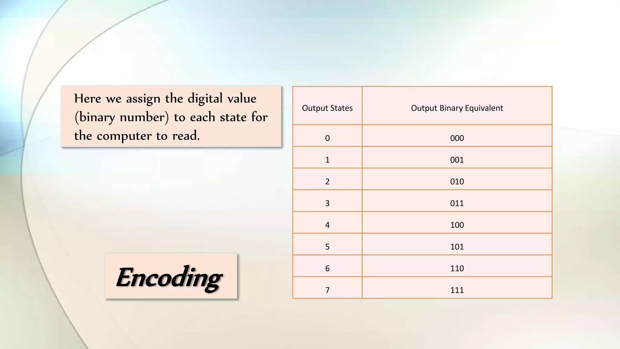 Encoding
Output States Output Binary Equivalent
0 000
1 001
2 010
3 011
4 100
5 101
6 110
7 111
Here we assign the digital value
(binary number) to each state for
the computer to read.
 