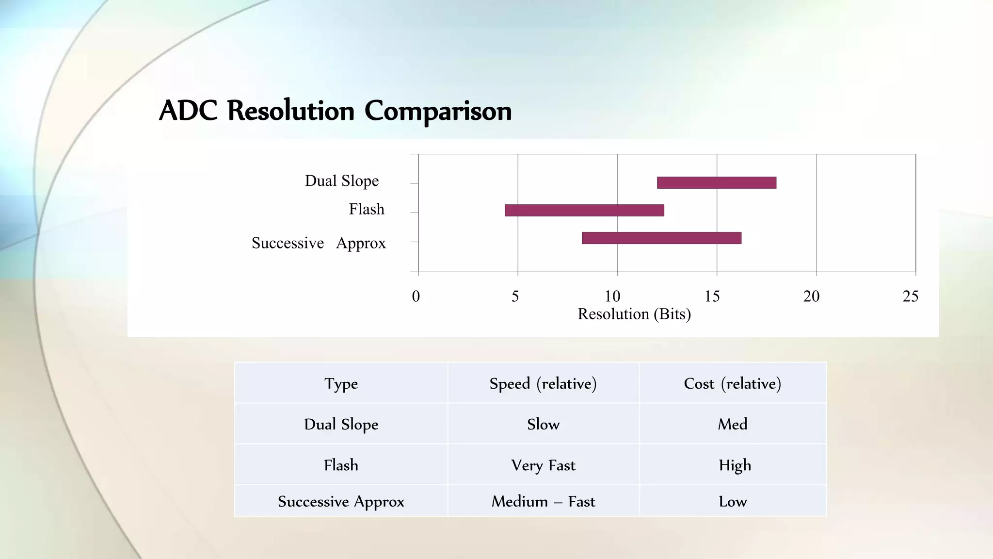 ADC Resolution Comparison
0 5 10 15 20 25
Successive Approx
Flash
Dual Slope
Resolution (Bits)
Type Speed (relative) Cost (relative)
Dual Slope Slow Med
Flash Very Fast High
Successive Approx Medium – Fast Low
 