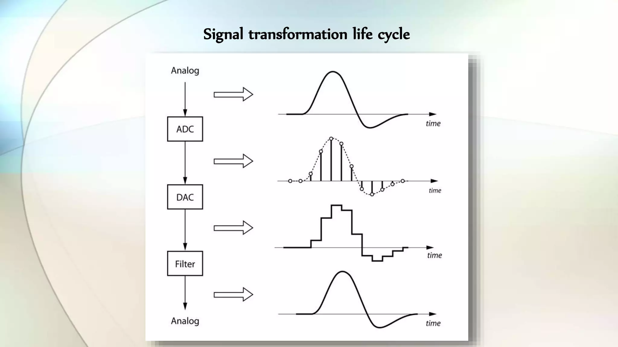 Signal transformation life cycle
 
