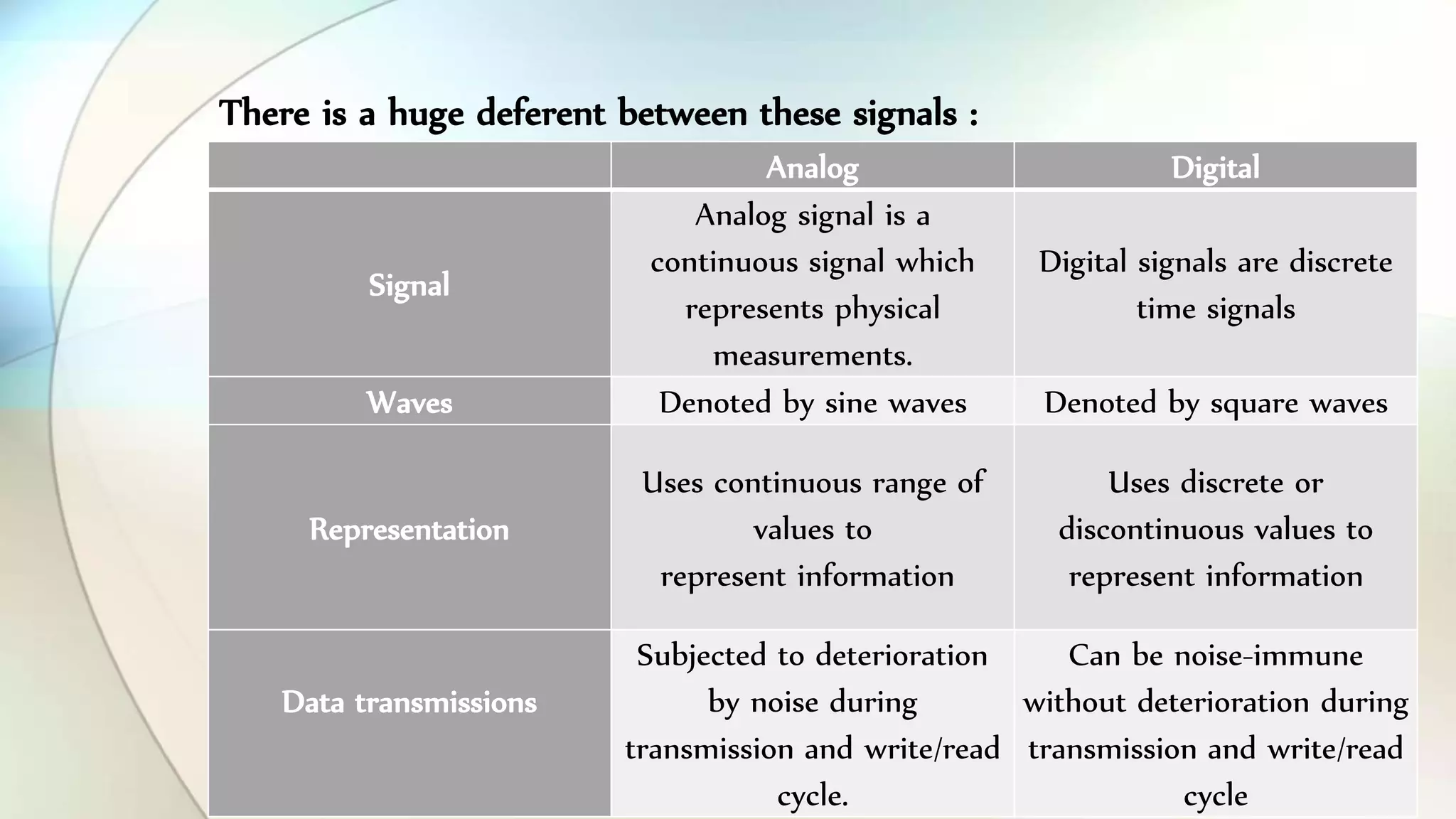 There is a huge deferent between these signals :
Analog Digital
Signal
Analog signal is a
continuous signal which
represents physical
measurements.
Digital signals are discrete
time signals
Waves Denoted by sine waves Denoted by square waves
Representation
Uses continuous range of
values to
represent information
Uses discrete or
discontinuous values to
represent information
Data transmissions
Subjected to deterioration
by noise during
transmission and write/read
cycle.
Can be noise-immune
without deterioration during
transmission and write/read
cycle
 