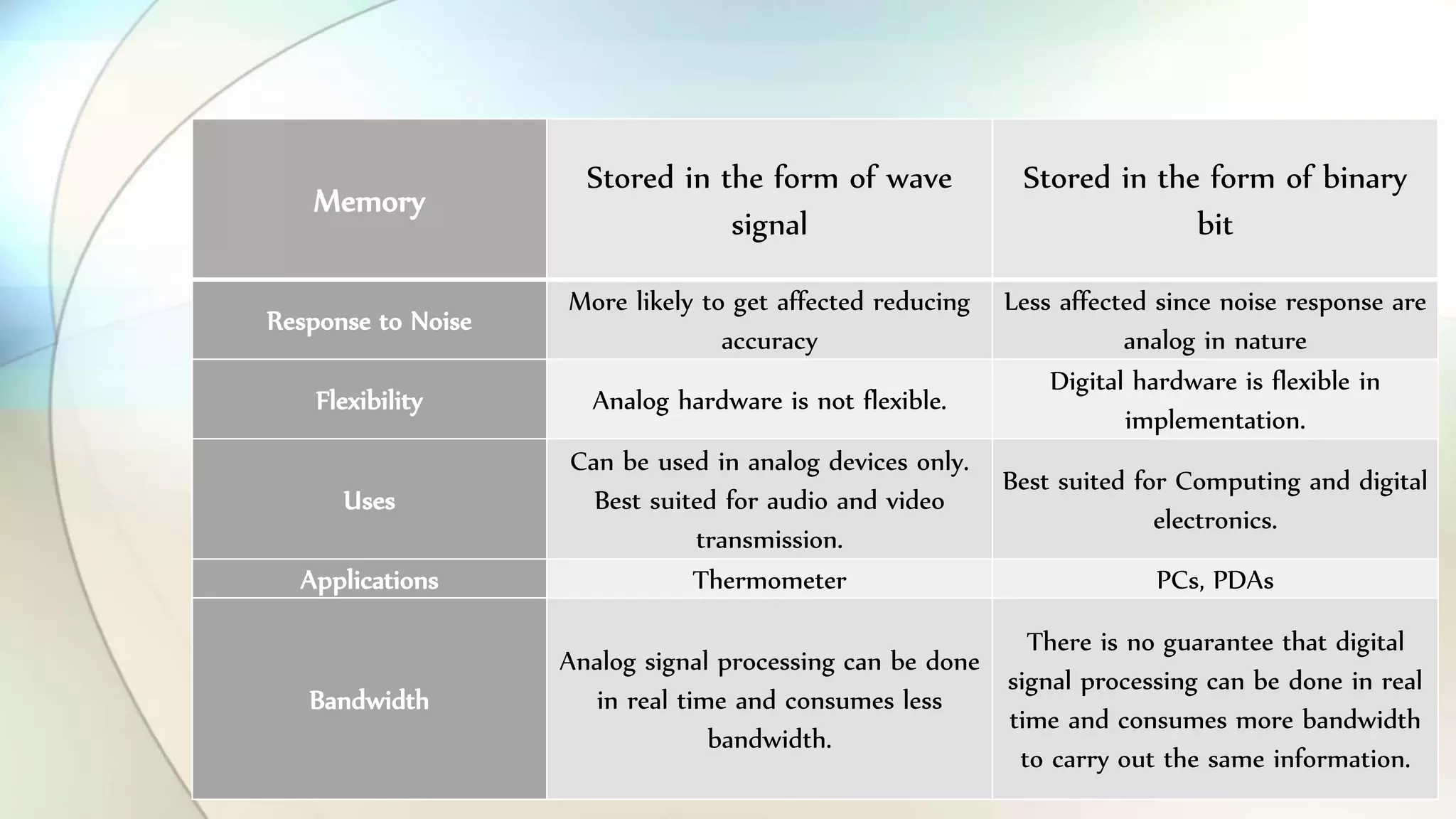 Memory
Stored in the form of wave
signal
Stored in the form of binary
bit
Response to Noise
More likely to get affected reducing
accuracy
Less affected since noise response are
analog in nature
Flexibility Analog hardware is not flexible.
Digital hardware is flexible in
implementation.
Uses
Can be used in analog devices only.
Best suited for audio and video
transmission.
Best suited for Computing and digital
electronics.
Applications Thermometer PCs, PDAs
Bandwidth
Analog signal processing can be done
in real time and consumes less
bandwidth.
There is no guarantee that digital
signal processing can be done in real
time and consumes more bandwidth
to carry out the same information.
 
