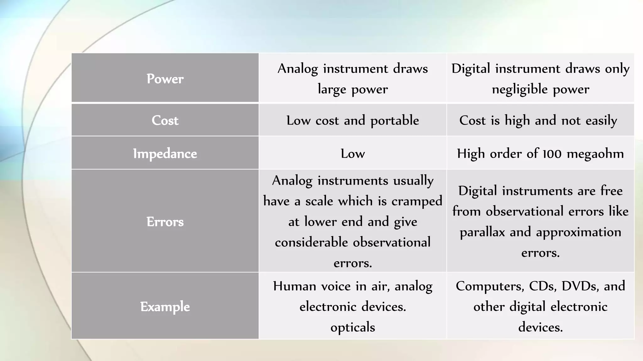 Power
Analog instrument draws
large power
Digital instrument draws only
negligible power
Cost Low cost and portable Cost is high and not easily
Impedance Low High order of 100 megaohm
Errors
Analog instruments usually
have a scale which is cramped
at lower end and give
considerable observational
errors.
Digital instruments are free
from observational errors like
parallax and approximation
errors.
Example
Human voice in air, analog
electronic devices.
opticals
Computers, CDs, DVDs, and
other digital electronic
devices.
 