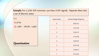 ADC & DAC | PPTX