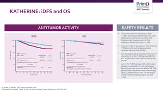 ANTITUMOR ACTIVITY SAFETY RESULTS
• The most common AEs of gr ≥3 with
T-DM1: decreased platelet count (in 5.7%
of pts) and hypertension (2.0%); with
trastuzumab: hypertension (1.2%),
radiation-related skin injury (1.0%)
• SAEs occurred in 94 patients who received
T-DM1 (12.7%) and 58 patients who
received trastuzumab (8.1%)
• AEs leading to discontinuation occurred in
133 patients in the T-DM1 group (18.0%)
and 15 patients in the trastuzumab group
(2.1%)
• 1 pt in the T-DM1 group with a decreased
platelet count died from an intracranial
hemorrhage that occurred after a fall. The
percentages of patients with hemorrhage
of gr ≥3 were similar in the T-DM1 group
and the trastuzumab group (0.4% and
0.3%)
KATHERINE: iDFS and OS
100
80
60
40
20
0
0 6 12 18 24 30
Time (mo)
iDFS
Rate
(%)
36 42 48 54 60
iDFS OS
Survival
(%)
100
80
60
40
20
0
0 6 12 18 24 30
Time (months)
36 42 48 54 60
Trastuzumab
T-DM1
Trastuzumab
T-DM1
Trastuzumab
(n=743)
T-DM1
(n=743)
165 (22.2) 91 (12.2)
77.0% 88.3%
IDFS Events, no. (%)
3-year IDFS
Unstratified HR=0.50 (95% CI, 0.39-0.64)
P < 0.0001
Trastuzumab
(n=743)
T-DM1
(n=743)
56 (7.5) 42 (5.7)
Events, no. (%)
Boundary for
statistical significance HR<0.43 or P < 0.000032
Unstratified HR=0.70 (95% CI, 0.47-1.05)
P = 0.0848
gr, grade; pt, patient; SAE, serious adverse event.
Presented by Charles E. Geyer at the San Antonio Breast Cancer Symposium 2018 Dec 4-8
 