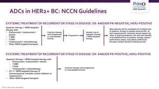 ADCs in HER2+ BC: NCCN Guidelines
SYSTEMICTREATMENT OF RECURRENT OR STAGE IV DISEASE: ER- AND/OR PR-NEGATIVE; HER2-POSITIVE
SYSTEMICTREATMENT OF RECURRENT OR STAGE IV DISEASE: ER- AND/OR PR-POSITIVE; HER2-POSITIVE
Systemic therapy + HER2-targeted therapy with:
– Pertuzumab + trastuzumab + taxane
– T-DM1
– T-DXd
– Trastuzumab + chemotherapy
• ET +/− HER2-targeted therapy (if
premenopausal, consider ovarian ablation or
suppression)
• Other HER2-targeted therapies
Continue therapy until progression
or unacceptable toxicity
Systemic therapy + HER2-targeted
therapy with:
• Pertuzumab + trastuzumab +
taxane
• T-DM1
• T-DXd
• Trastuzumab + chemotherapy
• Other HER2-targeted therapies
Continue therapy
until progression
or unacceptable
toxicity
Progression
Another line of
systemic therapy
+ HER2-targeted
therapy
Most patients will be candidates for multiple lines
of systemic therapy to palliate advanced BC. At
each reassessment, clinicians should assess the
value of ongoing treatment, the risks and benefits
of an additional line of systemic therapy, patient
performance status, and patient preferences
through a shared decision-making process
T-DXd, trastuzumab deruxtecan.
 