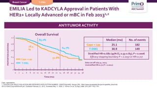 ANTITUMOR ACTIVITY
EMILIA Led to KADCYLA Approval in PatientsWith
HER2+ Locally Advanced or mBC in Feb 20131,2
Data cut-off July 31, 2012;
Unstratified HR=0.70 (P = 0.0012)
Median (mo) No. of events
Cape + Lap 25.1 182
T-DM1 30.9 149
Stratified HR=0.682 (95% CI, 0.55-0.85); P = 0.0006
Efficacy stopping boundary P = 0.0037 or HR=0.727
PROPORTION
SURVIVING
1.0
Time (mo)
0
0 8 14 20 26 36
0.4
0.8
0.6
0.2
2 6 12 18 24
4 10 16 22 32
28 30 34
78.4
%
64.7%
51.8%
85.2%
Cape + Lap
T-DM1
Overall Survival
Breast Cancer T-DM1
Cape, capecitabine.
1. CENTER FOR DRUG EVALUATION AND RESEARCH APPLICATION NUMBER: 125427Orig1s000. fda.gov.URL: https://www.accessdata.fda.gov/drugsatfda_docs/nda
/2013/125427Orig1s000SumR.pdf. Published February 21, 2013. Accessed May 11, 2020; 2. Verma S et al. N Engl J Med. 2012;367:1783-1791.
 
