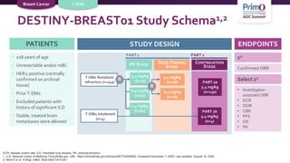 STUDY DESIGN
PATIENTS
• ≥18 years of age
• Unresectable and/or mBC
• HER2-positive (centrally
confirmed on archival
tissue)
• Prior T-DM1
• Excluded patients with
history of significant ILD
• Stable, treated brain
metastases were allowed
DESTINY-BREAST01 Study Schema1,2
Confirmed ORR
• Investigator-
assessed ORR
• DCR
• DOR
• CBR
• PFS
• OS
• PK
1o
Select 2o
ENDPOINTS
T-DM1 Resistant/
refractory (n=249)
T-DM1 Intolerant
(n=4)
PART 2b
5.4 mg/kg
(n=4)
PART 2a
5.4 mg/kg
(n=130)
5.4 mg/kg
(n=28)
R
6.4 mg/kg
(n=26)
PK STAGE DOSE-FINDING
STAGE
CONTINUATION
STAGE
PART 1 PART 2
Breast Cancer T-DXd
5.4 mg/kg
(n=22)
6.4 mg/kg
(n=22)
7.4 mg/kg
(n=21)
R
DCR, disease control rate; ILD, interstitial lung disease, PK, pharmacokinetics.
1. U.S. National Library of Medicine Clinicaltrials.gov. URL: https://clinicaltrials.gov/ct2/show/NCT03248492. Accessed November 7, 2020. Last updated: August 18, 2020;
2. Modi S et al. N Engl J Med. 2020;382(7):610-621.
 