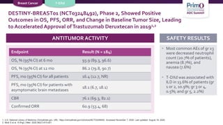 DESTINY-BREAST01 (NCT03248492), Phase 2, Showed Positive
Outcomes in OS, PFS, ORR, and Change in BaselineTumor Size, Leading
to Accelerated Approval ofTrastuzumab Deruxtecan in 20191,2
ANTITUMOR ACTIVITY SAFETY RESULTS
• Most common AEs of gr ≥3
were decreased neutrophil
count (20.7% of patients),
anemia (8.7%), and
nausea (7.6%)
• T-DXd was associated with
ILD in 13.6% of patients (gr
1 or 2, 10.9%; gr 3 or 4,
0.5%; and gr 5, 2.2%)
Endpoint Result (N = 184)
OS, % (95% CI) at 6 mo 93.9 (89.3, 96.6)
OS, % (95% CI) at 12 mo 86.2 (79.8, 90.7)
PFS, mo (95% CI) for all patients 16.4 (12.7, NR)
PFS, mo (95% CI) for patients with
asymptomatic brain metastases
18.1 (6.7, 18.1)
CBR 76.1 (69.3, 82.1)
Confirmed ORR 60.9 (53.4, 68)
Breast Cancer T-DXd
1. U.S. National Library of Medicine Clinicaltrials.gov. URL: https://clinicaltrials.gov/ct2/show/NCT03248492. Accessed November 7, 2020. Last updated: August 18, 2020;
2. Modi S et al. N Engl J Med. 2020;382(7):610-621.
 