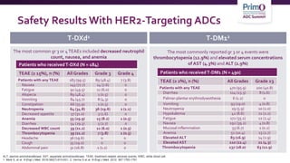 T-DM12
T-DXd1
Safety Results With HER2-Targeting ADCs
The most commonly reported gr 3 or 4 events were
thrombocytopenia (12.9%) and elevated serum concentrations
of AST (4.3%) and ALT (2.9%)
Patients who receivedT-DXd (N = 184)
TEAE (≥ 15%), n (%) All Grades Grade 3 Grade 4
Patients with any TEAE 183 (99.5) 89 (48.4) 7 (3.8)
Nausea 143 (77.7) 14 (7.6) 0
Fatigue 91 (49.5) 11 (6.0) 0
Alopecia 89 (48.4) 1 (0.5) 0
Vomiting 84 (45.7) 8 (4.3) 0
Constipation 66 (35.9) 1 (0.5) 0
Neutropenia 64 (34.8) 36 (19.6) 2 (1.1)
Decreased appetite 57 (31.0) 3 (1.6) 0
Anemia 55 (29.9) 15 (8.2) 1 (0.5)
Diarrhea 54 (29.3) 5 (2.7) 0
Decreased WBC count 39 (21.2) 11 (6.0) 1 (0.5)
Thrombocytopenia 39 (21.2) 7 (3.8) 1 (0.5)
Headache 36 (19.6) 0 0
Cough 35 (19.0) 0 0
Abdominal pain 31 (16.8) 2 (1.1) 0
Patients who receivedT-DM1 (N = 490)
TEAE (≥ 2%), n (%) All Grades Grade ≥3
Patients with any TEAE 470 (95.9) 200 (40.8)
Diarrhea 114 (23.3) 8 (1.6)
Palmar-plantar erythrodysesthesia 6 (1.2) 0
Vomiting 93 (19.0) 4 (0.8)
Neutropenia 29 (5.9) 10 (2.0)
Hypokalemia 42 (8.6) 11 (2.2)
Fatigue 172 (35.1) 12 (2.4)
Nausea 192 (39.2) 4 (0.8)
Mucosal inflammation 33 (6.7) 1 (0.2)
Anemia 51 (10.4) 13 (2.7)
Elevated ALT 83 (16.9) 14 (2.9)
Elevated AST 110 (22.4) 21 (4.3)
Thrombocytopenia 137 (28.0) 63 (12.9)
The most common gr 3 or 4TEAEs included decreased neutrophil
count, nausea, and anemia
ALT, alanine aminotransferase; AST, aspartate aminotransferase; TEAE, treatment-related adverse events; WBC, white blood cell.
1. Modi S, et al. N Engl J Med. 2019;382(7):610-621; 2. Verma S et al. N Engl J Med. 2012. 367:1783-1791.
 