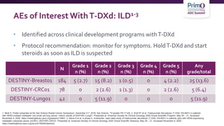 AEs of Interest WithT-DXd: ILD1-3
• Identified across clinical development programs withT-DXd
• Protocol recommendation: monitor for symptoms. HoldT-DXd and start
steroids as soon as ILD is suspected
N
Grade 1
n (%)
Grade 2
n (%)
Grade 3
n (%)
Grade 4
n (%)
Grade 5
n (%)
Any
grade/total
DESTINY-Breast01 184 5 (2.7) 15 (8.2) 1 (0.5) 0 4 (2.2) 25 (13.6)
DESTINY-CRC01 78 0 2 (2.6) 1 (1.3) 0 2 (2.6) 5 (6.4)
DESTINY-Lung01 42 0 5 (11.9) 0 0 0 5 (11.9)
1. Modi S. Poster presented at the San Antonio Breast Cancer Symposium; December 4-7, 2018; San Antonio, TX [poster P6-17-02]; 2. Smit EF et al. Trastuzumab Deruxtecan (T-DXd; DS-8201) in patients
with HER2-mutated metastatic non-small cell lung cancer: interim results of DESTINY-Lung01. Presented at: American Society for Clinical Oncology 2020 Virtual Scientific Program; May 29 – 31. Accessed
November 6, 2020. https://meetinglibrary.asco.org/session/12667; 3. Siena S et al. A phase II, multicenter, open-label study of trastuzumab deruxtecan (T-DXd; DS-8201) in patients (pts) with HER2-expressing
metastatic colorectal cancer (mCRC): DESTINY-CRC01. Presented at: American Society of Clinical Oncology 2020 Virtual Scientific Sessions; May 29 – 31. Accessed November 6, 2020.
https://meetinglibrary.asco.org/record/185482/abstract;
 