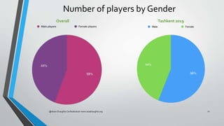 Number of players by Gender
@Asian Draughts Confederation www.asiadraughts.org 11
Overall Tashkent 2019
 