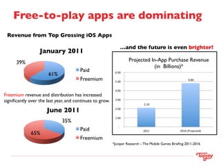 Free-to-play apps are dominating	

 Revenue from Top Grossing iOS Apps	

                                                         	

    	

     	

              	

   	

	


                                                                                 …and the future is even brighter!	

                   January 2011	

      39%	

                                                                                         Projected In-App Purchase Revenue
                                                                                                                (in Billions)*	

                                          Paid	

              	
  6.00	
  	
  
                        61%	

                                          Freemium	

          	
  5.00	
  	
  
                                                                                                                                                     	
  4.80	
  	
  


                                                               	
  4.00	
  	
  
Freemium revenue and distribution has increased 
signiﬁcantly over the last year, and continues to grow. 	

    	
  3.00	
  	
  
                                                                                                            	
  2.10	
  	
  

                        June 2011	

                           	
  2.00	
  	
  

                                                               	
  1.00	
  	
  
                                 35%	

                                                                     	
  -­‐	
  	
  	
  	
  
                                          Paid	

                                                           2011	
                            2016	
  (Projected)	
  
               65%	

                                          Freemium	

                                                              *Juniper Research – The Mobile Games Brieﬁng 2011-2016	

 