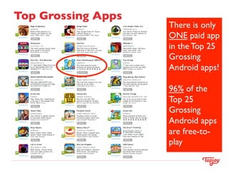 Top Grossing Apps	

                       There is only
                       ONE paid app
                       in the Top 25
                       Grossing
                       Android apps! 	

                       	

                       96% of the
                       Top 25
                       Grossing
                       Android apps
                       are free-to-
                       play	

                       	

                       	

 