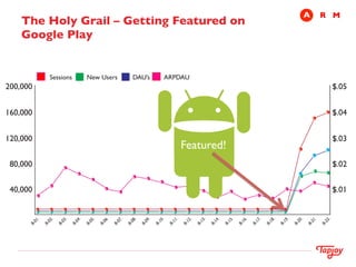 A	

 R	

 M
    The Holy Grail – Getting Featured on
    Google Play	



                  Sessions       New Users          DAU’s        ARPDAU
200,000                                                                                                                        $.05


160,000                                                                                                                        $.04


120,000                                                                                                                        $.03
                                                                       Featured!	

 80,000                                                                                                                        $.02


 40,000                                                                                                                        $.01
          1


              2


                     3


                             4


                                 5


                                      6


                                           7


                                                8


                                                       9


                                                            0


                                                                  1


                                                                        2


                                                                            3


                                                                                 4


                                                                                      5


                                                                                           6


                                                                                                7


                                                                                                     8


                                                                                                          9


                                                                                                               0


                                                                                                                      1


                                                                                                                          2
      -0


              -0


                    -0


                         -0


                                 -0


                                      -0


                                           -0


                                                -0


                                                      -0


                                                            -1


                                                                  -1


                                                                       -1


                                                                            -1


                                                                                 -1


                                                                                      -1


                                                                                           -1


                                                                                                -1


                                                                                                     -1


                                                                                                          -1


                                                                                                               -2


                                                                                                                     -2


                                                                                                                          -2
          8   8      8       8   8    8    8    8      8    8     8     8   8    8    8    8    8    8    8    8     8    8
 