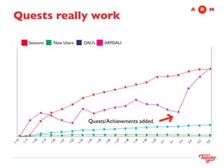 A	

 R	

 M
Quests really work	


          Sessions       New Users        DAU’s        ARPDAU




                                            Quests/Achievements added.	

6


     7


            8


                 9


                     0


                            1


                                2


                                     3


                                            4


                                                  5


                                                       6


                                                            7


                                                                 8


                                                                      9


                                                                           0


                                                                                2
-1


     -1


           -1


                -1


                     -2


                           -2


                                -2


                                     -2


                                           -2


                                                  -2


                                                       -2


                                                            -2


                                                                 -2


                                                                      -2


                                                                           -3


                                                                                -3


                                                                                     -1


                                                                                          -1


                                                                                               -3


                                                                                                    -4


                                                                                                          -5


                                                                                                               -6
1    1      1    1   1      1   1    1      1     1    1    1    1    1    1    1    2    2    2    2      2   2
 