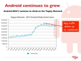 Android continues to grow	

    Android DAU’s continue to climb on the Tapjoy Network	


                  Tapjoy Network - 2012 Android Daily Active Users
45,000,000

40,000,000
                                                                                                           App trafﬁc	

35,000,000
                                                                                                            spikes up 	

30,000,000
                                                                                                           on weekends	

25,000,000

20,000,000

15,000,000

10,000,000

 5,000,000

        0
                                                          r   r    r   r   r   r       r       r       r
             n

                  n

                           n

                                    n

                                                    n

                                                   b
                                                  eb

                                                  eb

                                                  eb

                                                   a

                                                   a

                                                   a

                                                   a
                                                 Ap

                                                 Ap

                                                 Ap

                                                 Ap

                                                 Ap
              -       -        -        -        -
             Ja

                  Ja

                           Ja

                                    Ja

                                                 Ja

                                                 Fe




                                                 M
                                                -M

                                                -M

                                                -M
                                                -F

                                                -F

                                                -F




                                                                                   1       2       2
                                              1-

                                              8-

                                              5-

                                              2-

                                              9-
                                              4-
        1

                  8
                          15

                                   22

                                            29

                                              5-
                                             12

                                             19

                                             26



                                             11

                                             18

                                             25




                                                     Android DAU
 