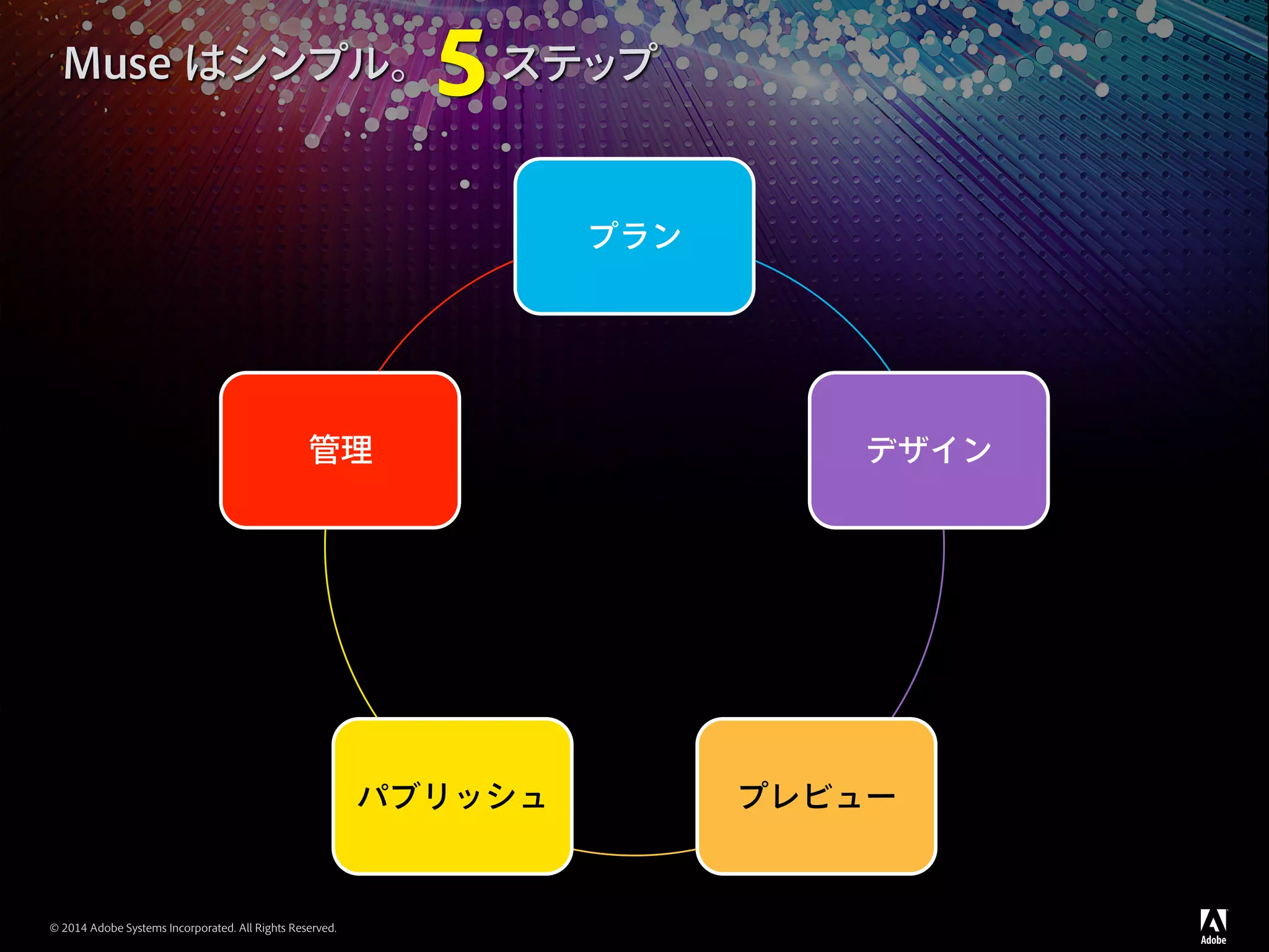 © 2014 Adobe Systems Incorporated. All Rights Reserved.
Muse はシンプル。5ステップ
プラン
デザイン
プレビューパブリッシュ
管理
 