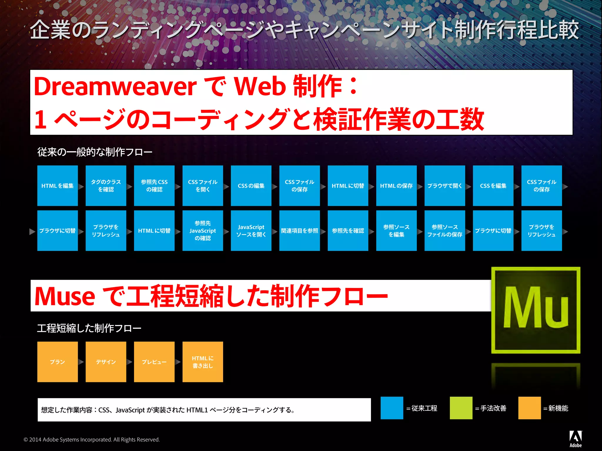 © 2014 Adobe Systems Incorporated. All Rights Reserved.
企業のランディングページやキャンペーンサイト制作行程比較
従来の一般的な制作フロー
HTMLを編集
ブラウザに切替
タグのクラス
を確認
ブラウザを
リフレッシュ
参照先CSS
の確認
HTMLに切替
CSSファイル
を開く
参照先
JavaScript
の確認
CSSの編集
JavaScript
ソースを開く
CSSファイル
の保存
関連項目を参照
HTMLに切替
参照先を確認
HTMLの保存
参照ソース
を編集
ブラウザで開く
参照ソース
ファイルの保存
CSSを編集
ブラウザに切替
CSSファイル
の保存
ブラウザを
リフレッシュ
プラン デザイン プレビュー
HTMLに
書き出し
想定した作業内容：CSS、JavaScript が実装された HTML1 ページ分をコーディングする。
Dreamweaver で Web 制作：
1 ページのコーディングと検証作業の工数
Muse で工程短縮した制作フロー
工程短縮した制作フロー
= 従来工程 = 手法改善 = 新機能
 