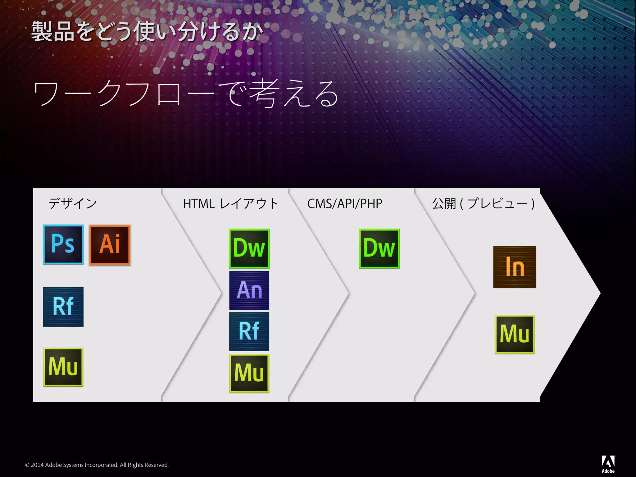 © 2014 Adobe Systems Incorporated. All Rights Reserved.
デザイン HTML レイアウト CMS/API/PHP 公開 ( プレビュー )
製品をどう使い分けるか
ワークフローで考える
 
